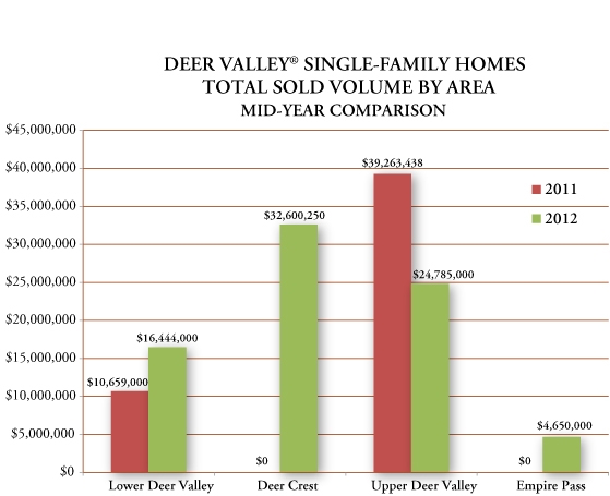 Deer Valley real estate 2012 mid-year comparison single-family homes total sold volume