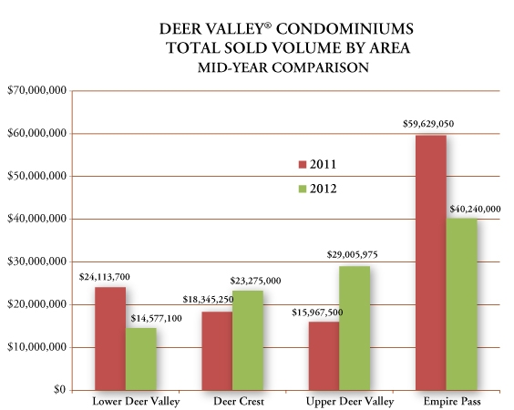 Deer Valley real estate 2012 mid-year comparison condominiums total sold volume for condominiums