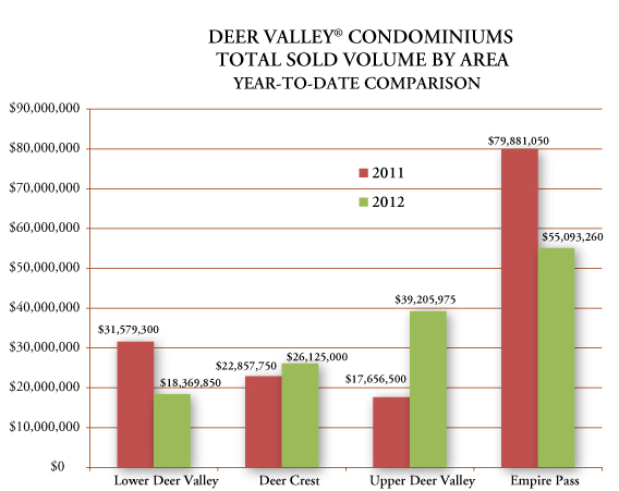 Graph of year-to-date Deer Valley Utah real estate condominium total sold volume
