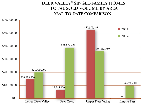 Graph of year-to-date Deer Valley Utah real estate single family sales