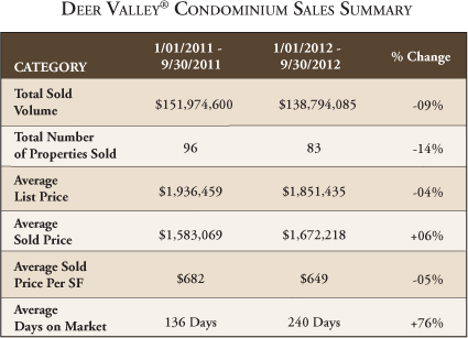 Chart of 3rd quarter Deer Valley real estate condominiums sales summary