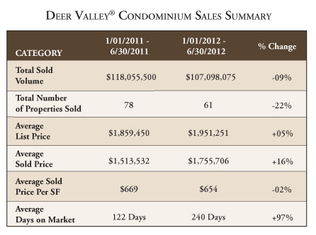 Deer Valley real estate 2012 mid-year condominium sales