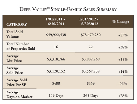 Deer Valley real estate 2012 mid-year single-family home sales