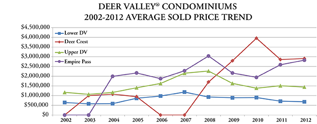 Graph of Deer Valley Condominiums Average sold price trend