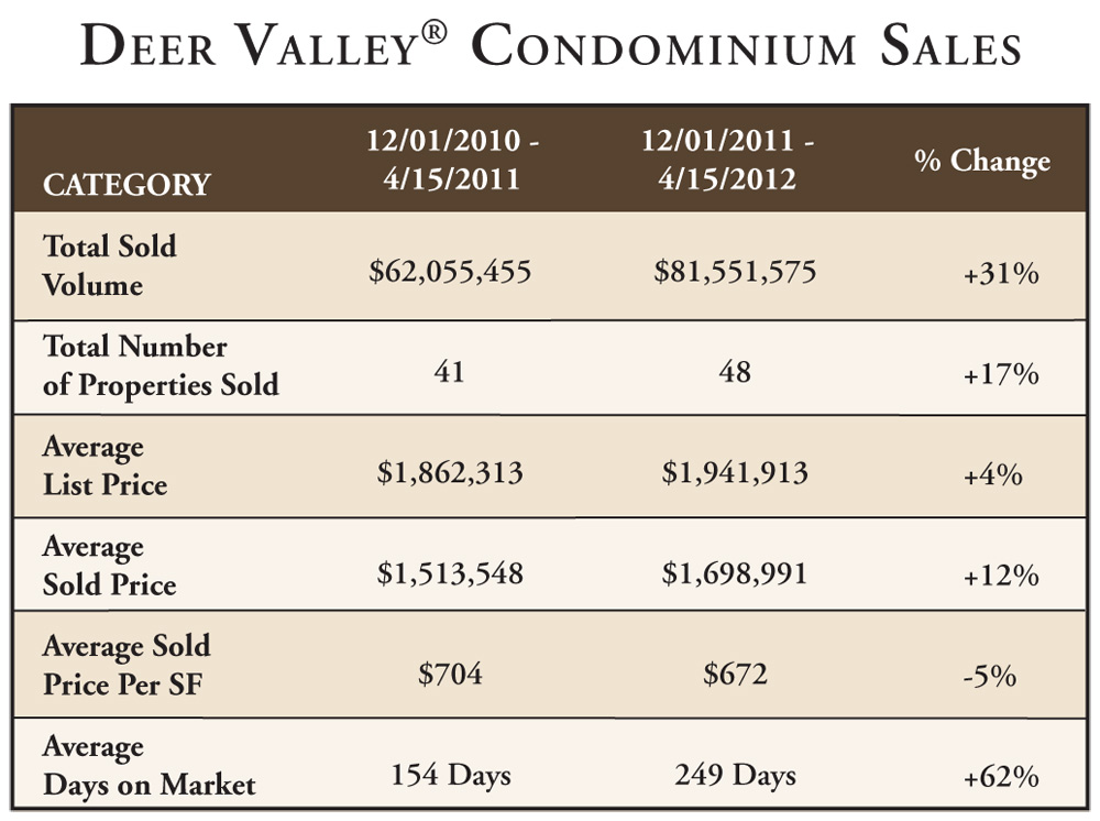 Deer Valley Resort Ski Season Condominium Sales