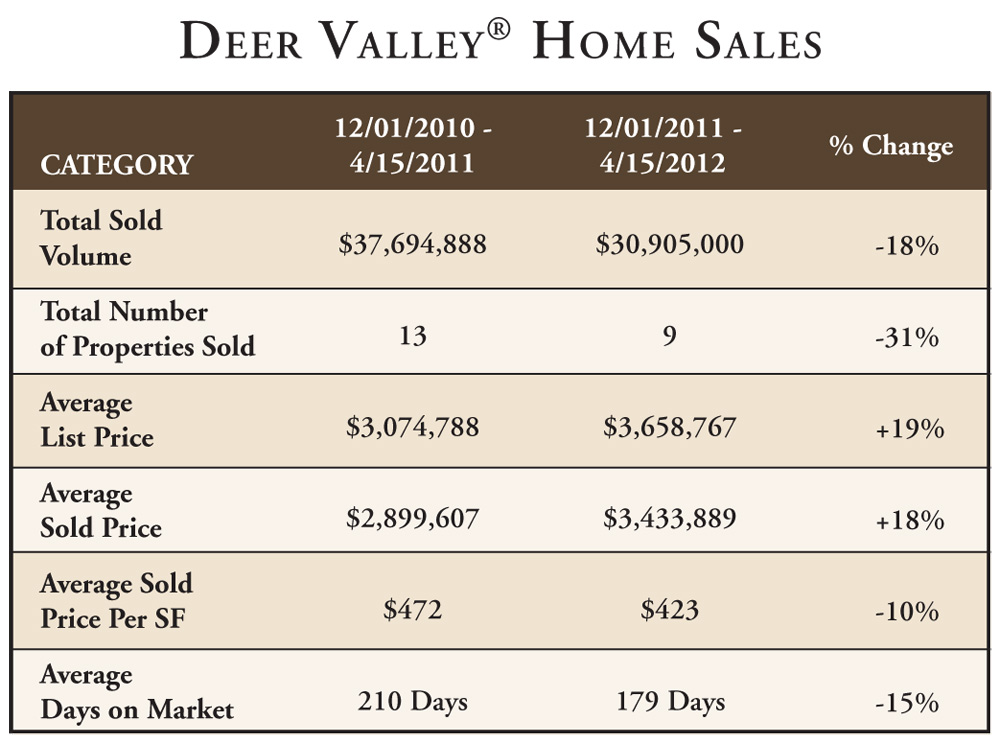 Deer Valley Resort Ski Season Home Sales